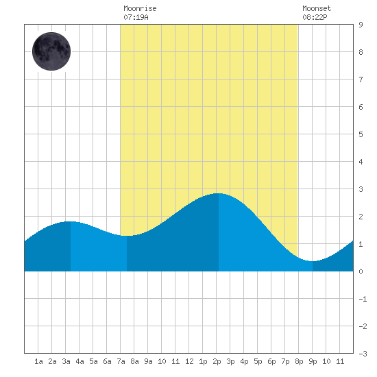 St. James City tide chart for Saturday, August 23, 2025