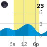 St. James City tide chart for Saturday, August 23, 2025
