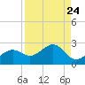 St. James City tide chart for Sunday, August 24, 2025