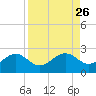 St. James City tide chart for Tuesday, August 26, 2025