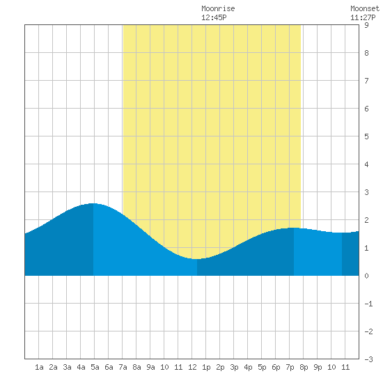 St. James City tide chart for Friday, August 29, 2025