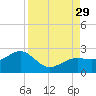 St. James City tide chart for Friday, August 29, 2025