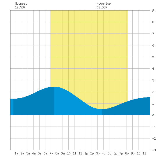 St. James City tide chart for Saturday, August 2, 2025