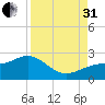 St. James City tide chart for Sunday, August 31, 2025
