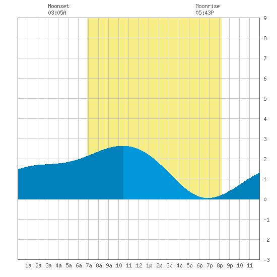 St. James City tide chart for Tuesday, August 5, 2025