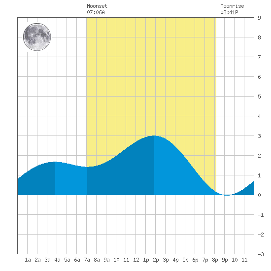 St. James City tide chart for Saturday, August 9, 2025