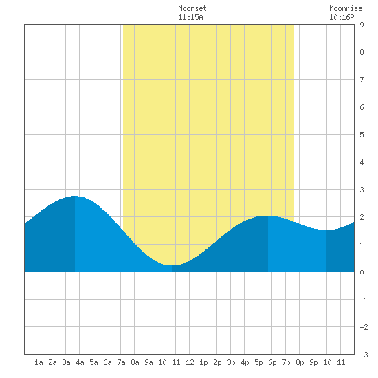 St. James City tide chart for Thursday, September 11, 2025