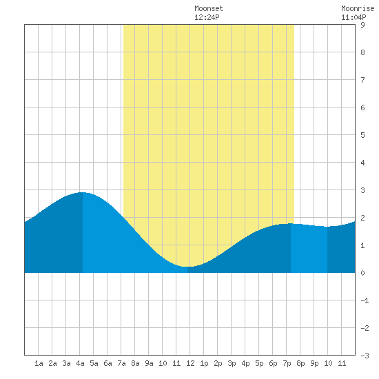 St. James City tide chart for Friday, September 12, 2025