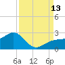 St. James City tide chart for Saturday, September 13, 2025
