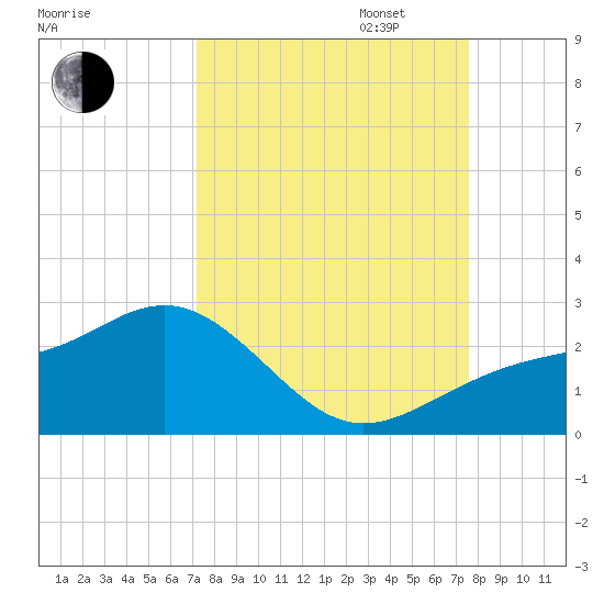 St. James City tide chart for Sunday, September 14, 2025