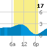 St. James City tide chart for Wednesday, September 17, 2025