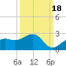 St. James City tide chart for Thursday, September 18, 2025