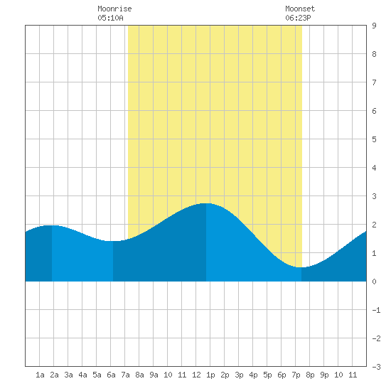 St. James City tide chart for Friday, September 19, 2025