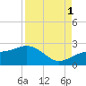 St. James City tide chart for Monday, September 1, 2025