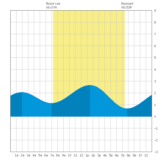 St. James City tide chart for Saturday, September 20, 2025