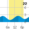 St. James City tide chart for Monday, September 22, 2025