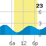 St. James City tide chart for Tuesday, September 23, 2025