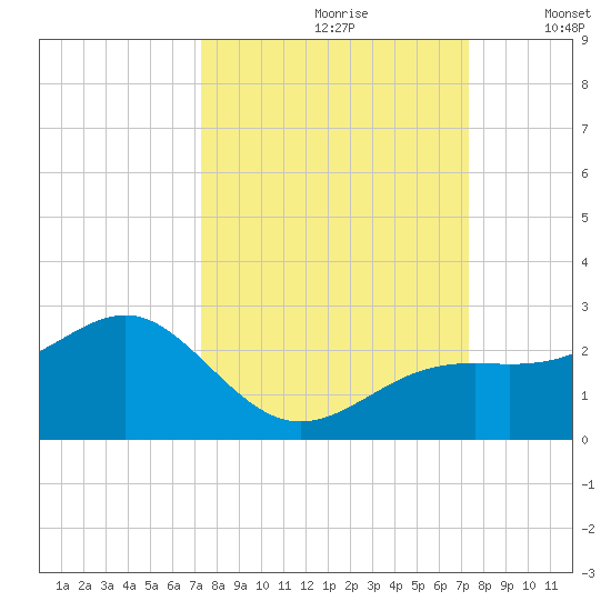 St. James City tide chart for Saturday, September 27, 2025