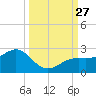 St. James City tide chart for Saturday, September 27, 2025