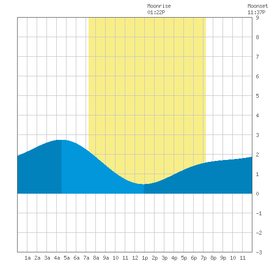 St. James City tide chart for Sunday, September 28, 2025