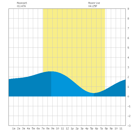 St. James City tide chart for Tuesday, September 2, 2025