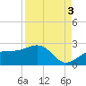 St. James City tide chart for Wednesday, September 3, 2025