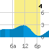 St. James City tide chart for Thursday, September 4, 2025