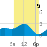 St. James City tide chart for Friday, September 5, 2025