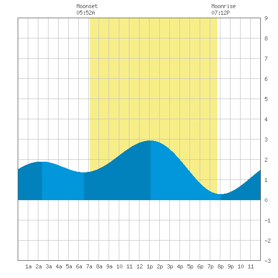 St. James City tide chart for Saturday, September 6, 2025