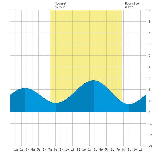 St. James City tide chart for Monday, September 8, 2025