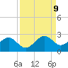 St. James City tide chart for Tuesday, September 9, 2025