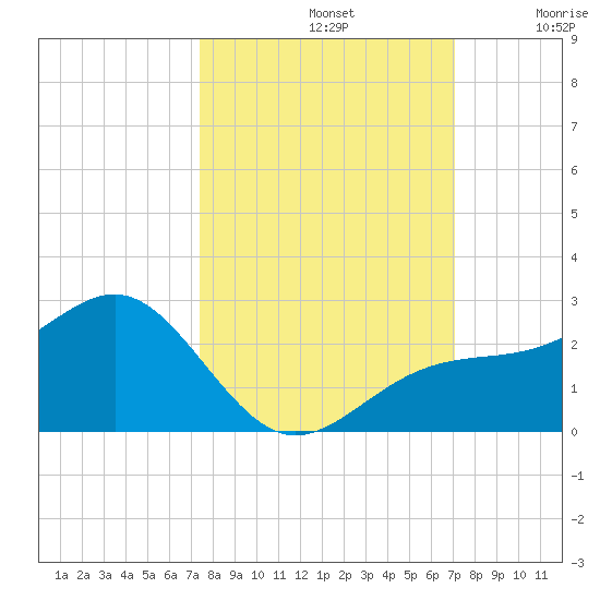 St. James City tide chart for Saturday, October 11, 2025