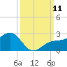 St. James City tide chart for Saturday, October 11, 2025