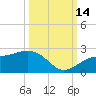 St. James City tide chart for Tuesday, October 14, 2025