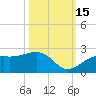 St. James City tide chart for Wednesday, October 15, 2025