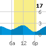 St. James City tide chart for Friday, October 17, 2025