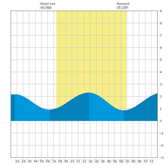 St. James City tide chart for Saturday, October 18, 2025