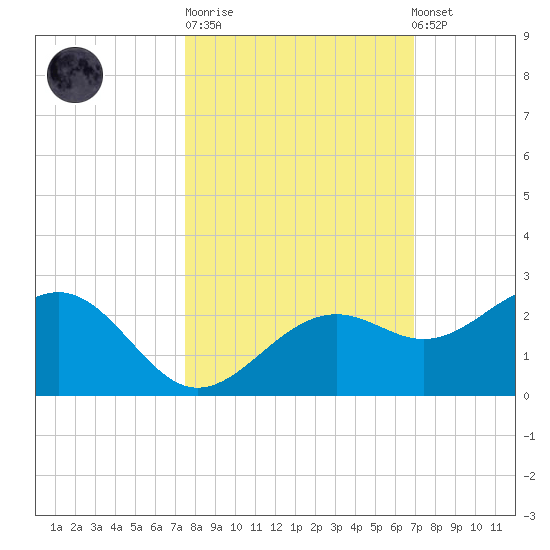 St. James City tide chart for Tuesday, October 21, 2025
