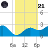St. James City tide chart for Tuesday, October 21, 2025