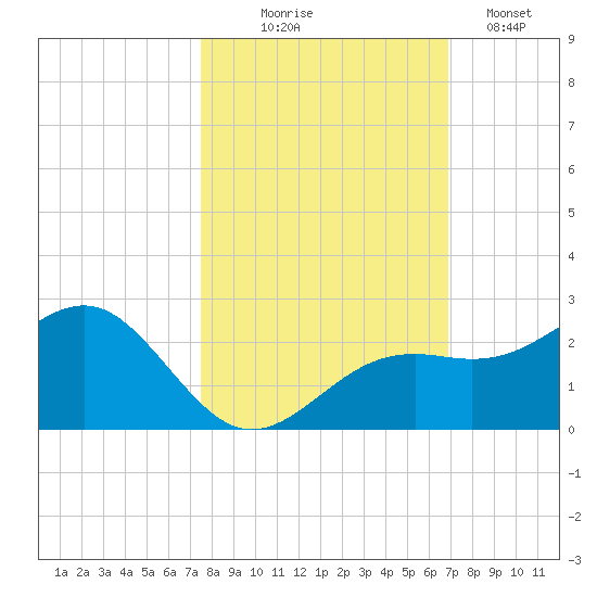 St. James City tide chart for Friday, October 24, 2025