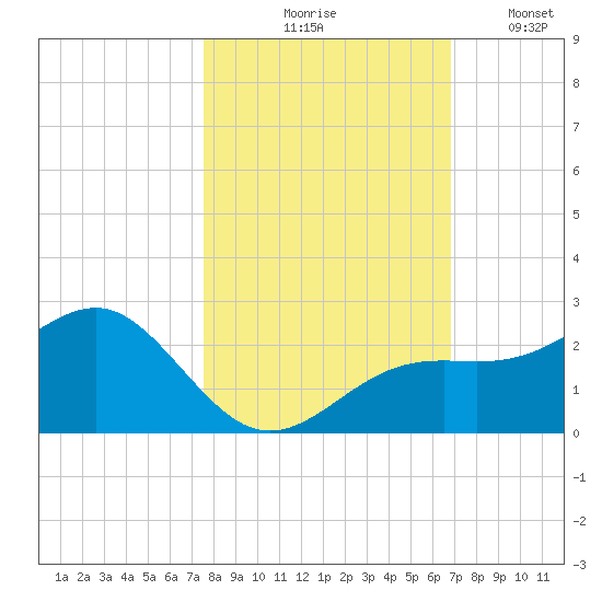 St. James City tide chart for Saturday, October 25, 2025