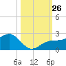 St. James City tide chart for Sunday, October 26, 2025