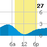 St. James City tide chart for Monday, October 27, 2025