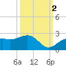 St. James City tide chart for Thursday, October 2, 2025