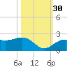 St. James City tide chart for Thursday, October 30, 2025