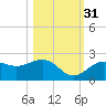 St. James City tide chart for Friday, October 31, 2025