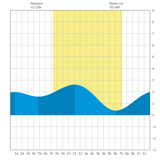 St. James City tide chart for Friday, October 3, 2025