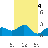 St. James City tide chart for Saturday, October 4, 2025