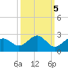 St. James City tide chart for Sunday, October 5, 2025