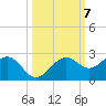 St. James City tide chart for Tuesday, October 7, 2025